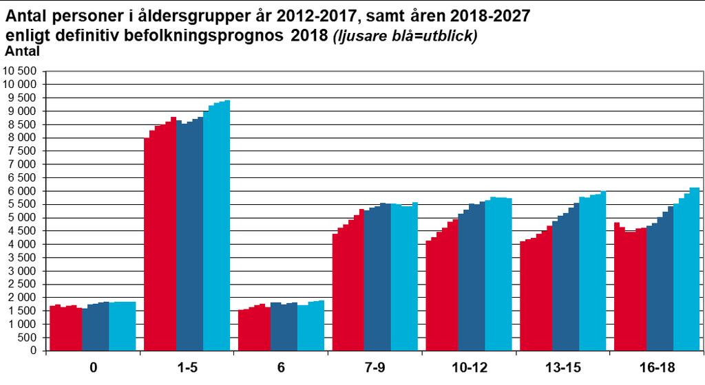 Mer om barn och ungdomar Nedan visas utvecklingen för den yngre befolkningen i så kallade kommunala åldrar. Indelningen motsvarar ungefär åldersgrupper i olika skolverksamheter.