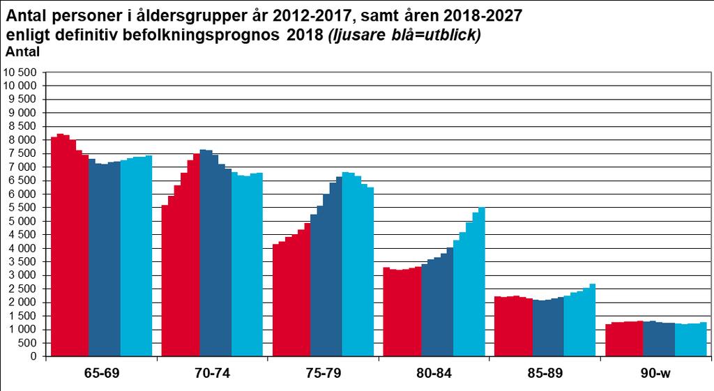 utblicksperioden. En ytterligare uppdelning visar att det är främst antalet i åldersgruppen 75-79 som ökar. Se diagrammet nedan. Se även tabell 3 i bilagan.