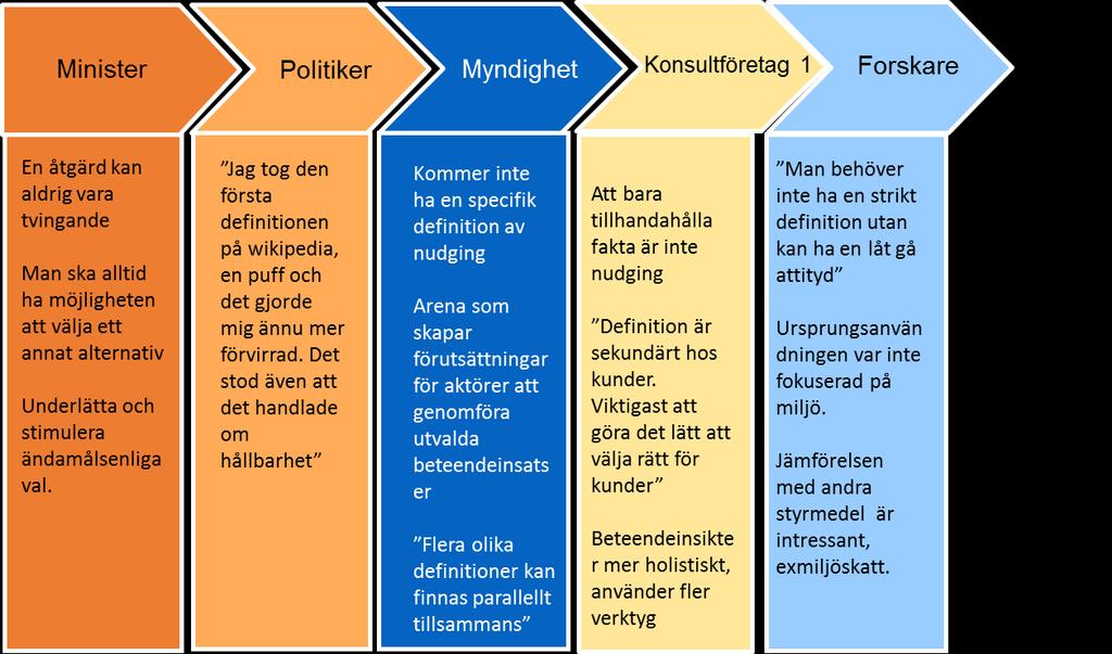 10. Resultat och Diskussion Fyra centrala områden har identifierats som viktiga att analysera och diskutera.