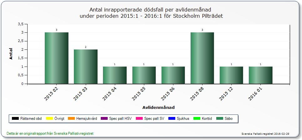 Sida 17 (36) kartlagt hälsotillstånd och upprättande av hälsoplaner där ordinationer och åtgärder kan kopplas. Inkontinensutredning enligt Nikola finns hos 12 patienter av 17 vilket är bra.