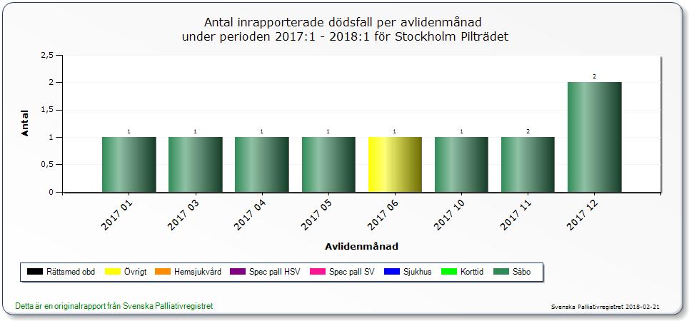 Sida 18 (38) Resultat Kvalitetsindikator palliativ vård i livets slut under perioden 2017:1-2018:1 för