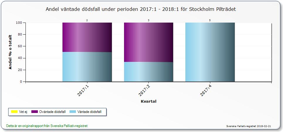 till målvärden men det finns områden som måste fortsätta utvecklas mera och det är smärtskattning och
