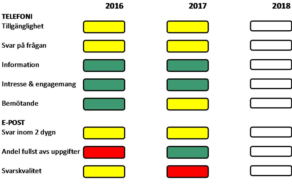 SAMMANFATTNING Vi redovisar här en översiktsbild med Kommunens resultat för Telefon o E-post (andel god