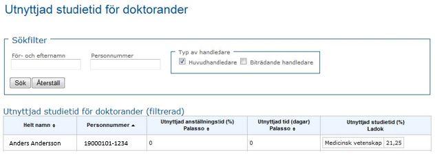 Under Data hittar du uppgifter som rör doktorandens studietid. Under Utnyttjad studietid (%) visas hur stor andel av studietiden som är utnyttjad.