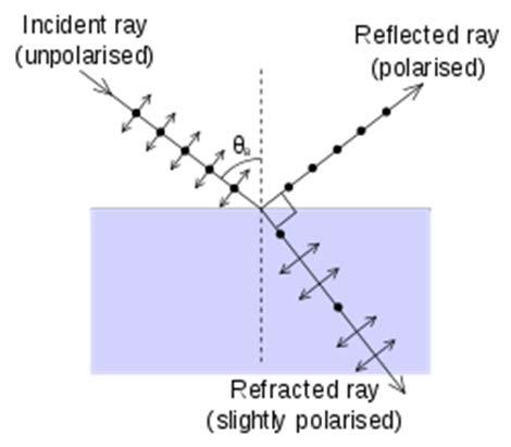 Appendix 3: Brewstervinkeln Vi kommer nu studera vad som händer med polariserat ljus som infaller mot en platta med brtningsindex n.