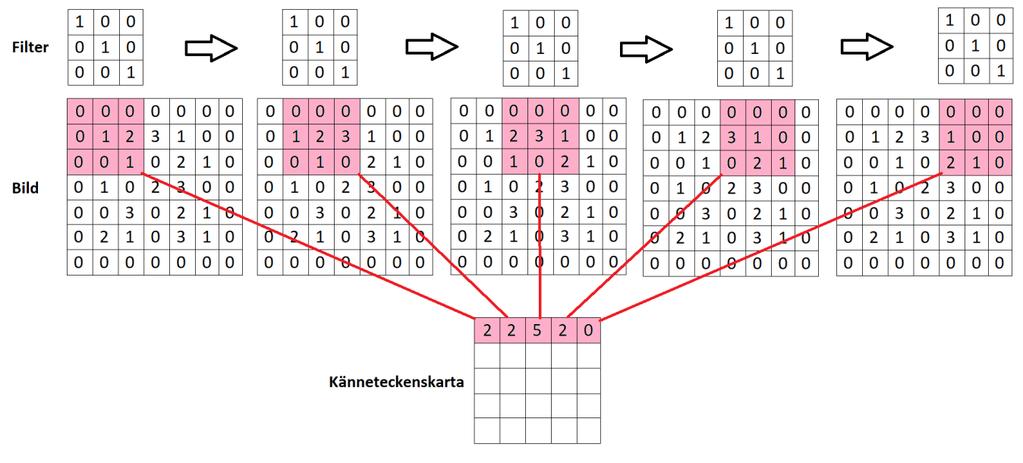 FIGUR 1 NOLLVADDERING OCH FALTNING Kännetecken Ett kännetecken (feature) är en kant, ett hörn, en böjning