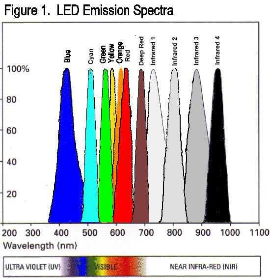 Spontan emission Lysdiod, LED, light emitting diode Olika halvledare har olika