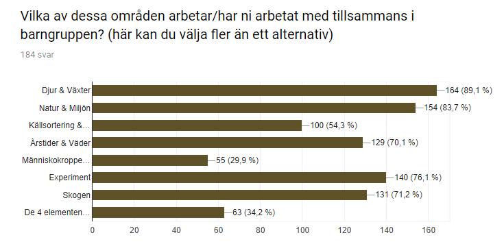 Figur 4.1.3 Utifrån detta diagram kan man utläsa att det allra vanligaste man arbetar med inom biologi i förskolan är djur och växter som 89,1% av de svarande valde.