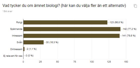 svarade grad 4 av 5 på denna fråga. Här ser man att barnen har stort inflytande i verksamheten inom arbetet med biologi. 4.2 Vad tycker pedagoger i förskolan om ämnet biologi?