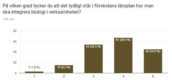 Utifrån diagram 4.2.2 kan man läsa att det enbart var strax över hälften av alla deltagarna som tyckte att de hade grundläggande kunskaper i biologi.