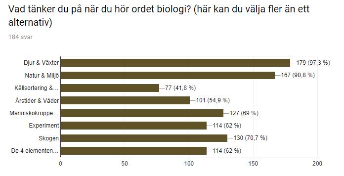 Jag ville också ta reda på vilken inställning pedagogerna hade till läroplanen för förskolan och de strävansmålen som fokuserar på integrering av biologi i verksamheten.