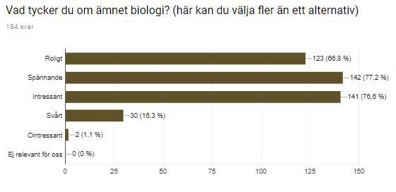 Utifrån detta diagram kan man utläsa att djur och växter, samt natur och miljö är det som näst intill alla svarande att de tänkte på när de hör ordet biologi.