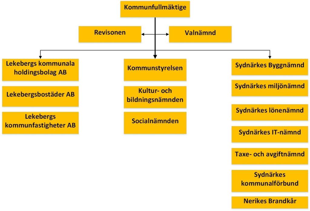 2 Organisation Ledamöter i Kommunfullmäktige Partier Ledamöter Centerpartiet C 9 Moderaterna M 5 Kristdemokraterna KD 2 Liberalerna L 1