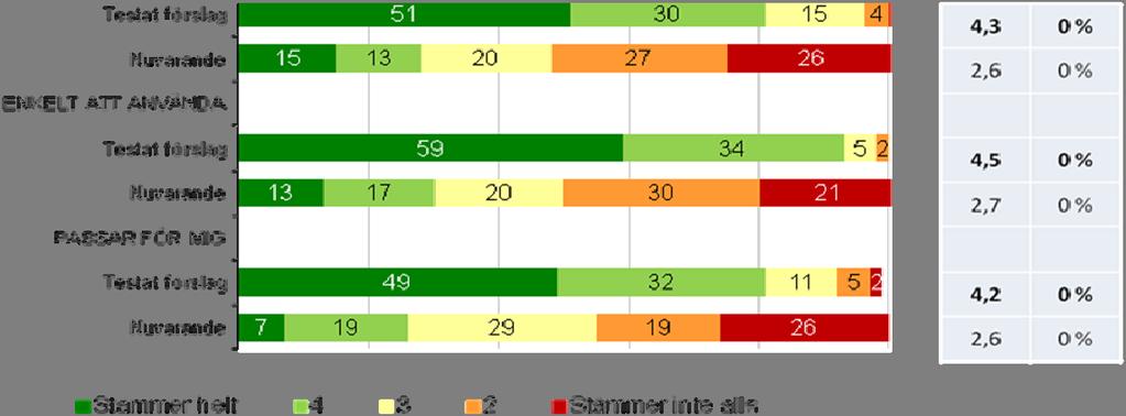 I diagrammet nedan framgår att ca 80 % av testresenärerna tyckte att Flexibla zoner är enkelt att