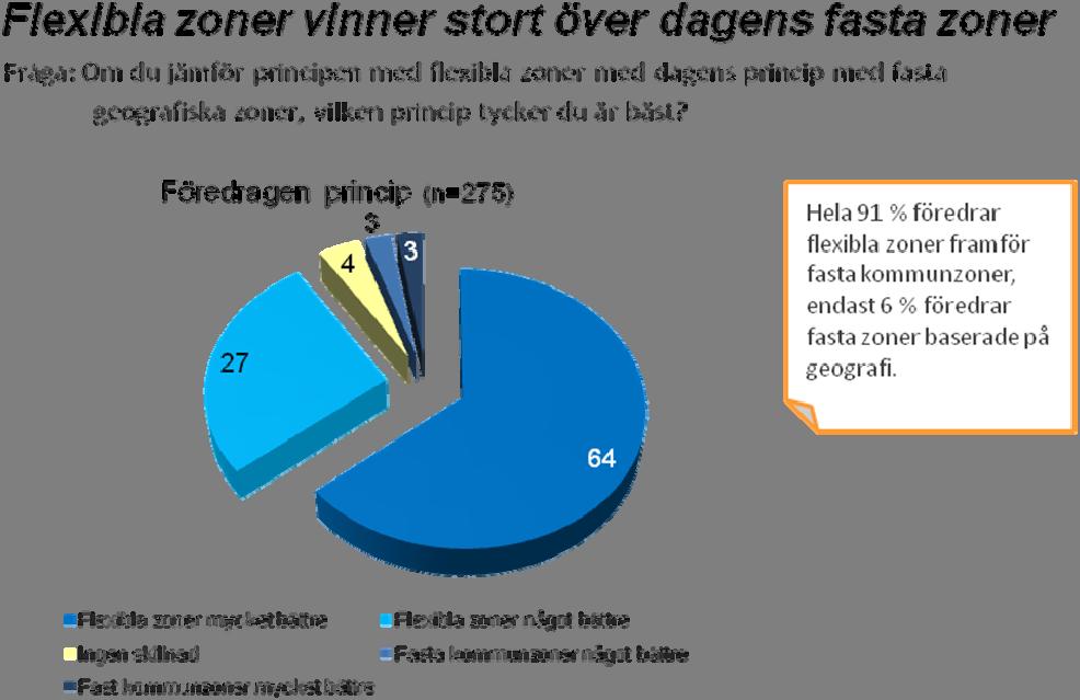 Pris- och sortimentstrategi för Västtrafik, delrapport steg 1 19 (20) I diagrammet nedan framgår att över 90 % av testresenärerna föredrog flexibla zoner jämfört med dagens fasta kommunzoner.