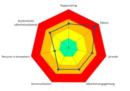 Exempel på möjligt enkätutfall Chefer Medarbetare Uppfattningar Säkerhetskulturområden och delaspekter Delaspekter 1.