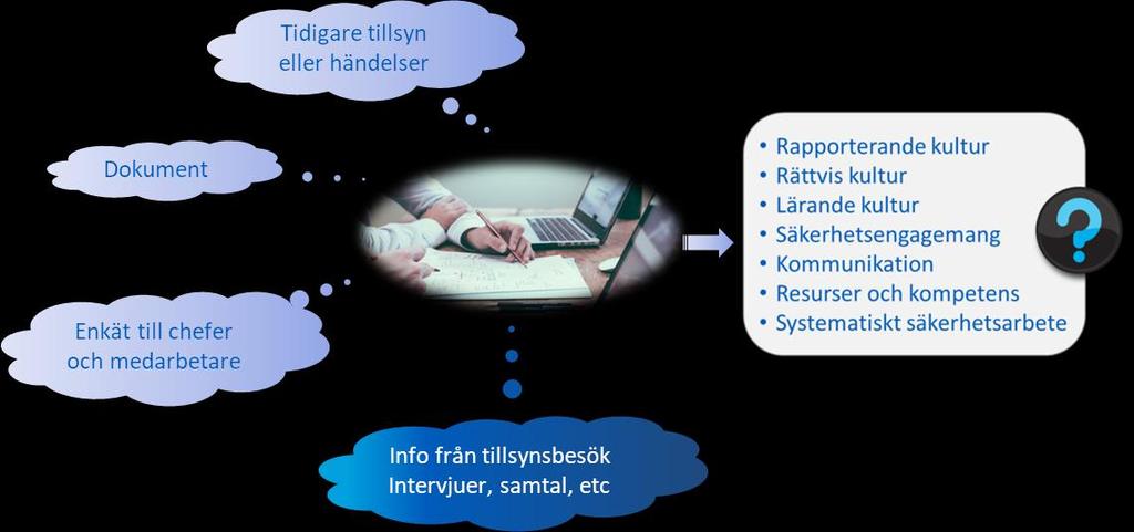 Organisationen rapporterar brister och avvikelser 3 c. Personalen uppmuntras att rapportera brister och avvikelser 2 d. De som rapporterar får återkoppling på vad som händer med rapporterna 3 2.