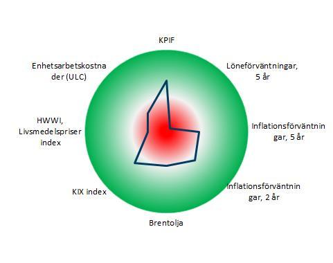 z cc Ränterullen 18 augusti 2017 Snabbkoll på Riksbanken Inflationsbarometern Inflation (KPIF) och prognoser Grön +2; Röd -2 standardavvikelse från konsensusprognos, årstaktsförändring gentemot