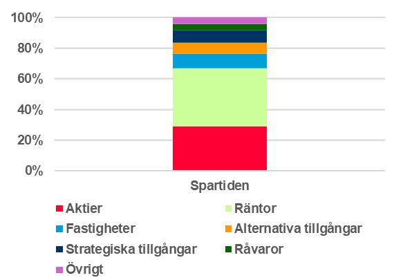 Kapitalförvaltning och avkastningsränta Vad är avkastningsränta? Avkastningsräntan beskriver värdeförändringen på ditt pensionskapital under en period.