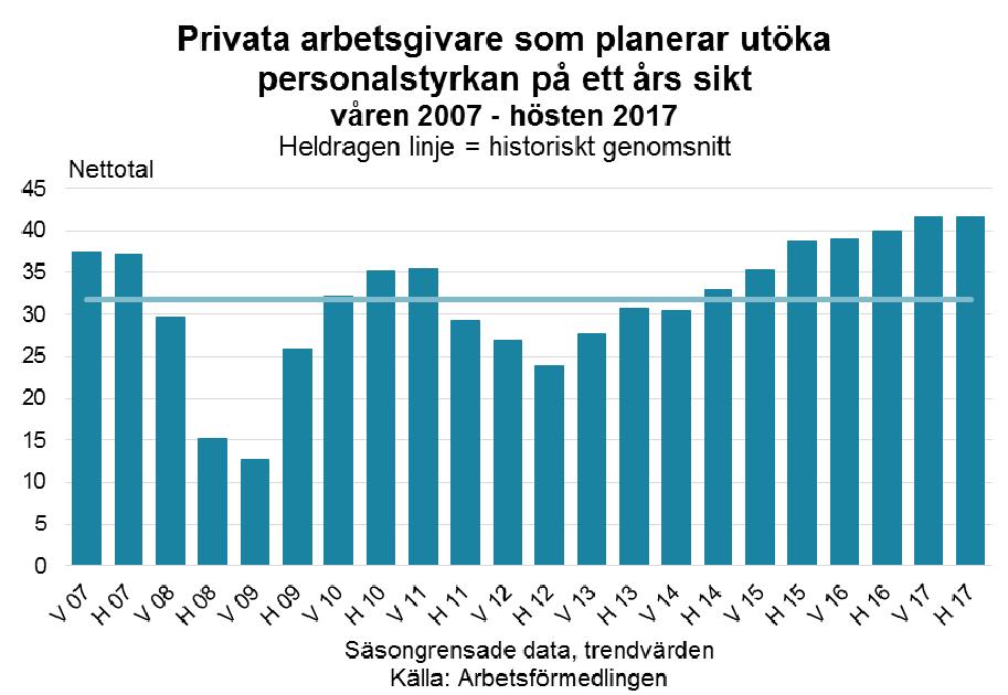 Arbetsmarknadsutsikterna hösten 2017 14 de starkaste vi uppmätt. Nivån ligger således även i höstens undersökning tydligt över det historiska genomsnittet.