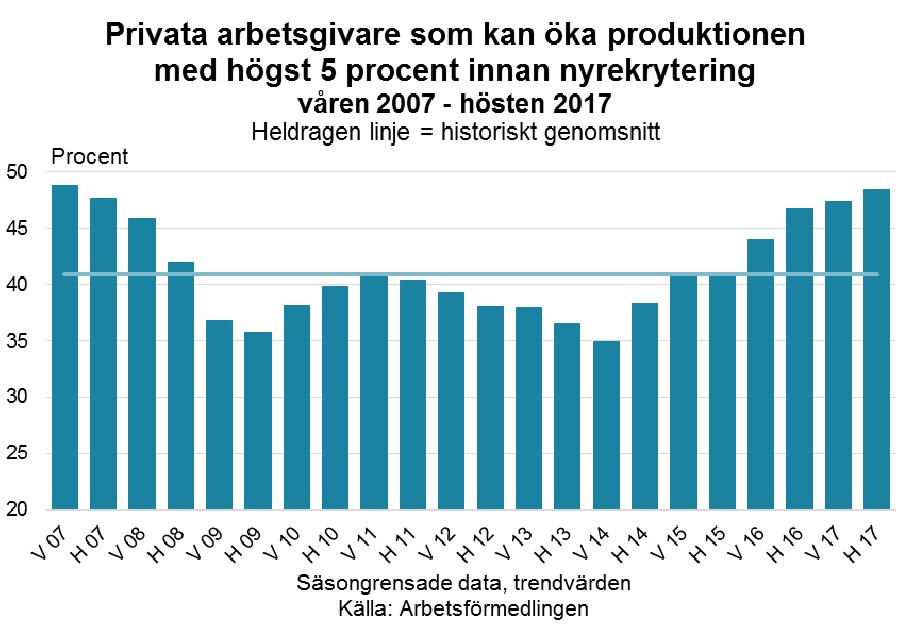 Såväl Konjunkturinstitutets barometerundersökning som inköpschefsindex indikerar att arbetsgivarna har högt ställda förväntningar avseende kommande anställningar.