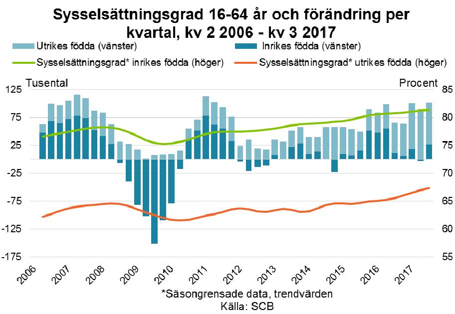 Arbetsmarknadsutsikterna hösten 2017 20 att öka med 74 000 respektive 56 000 personer, motsvarande 1,5 och 1,1 procent per år.