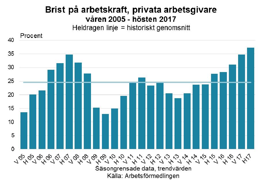 Arbetsmarknadsutsikterna hösten 2017 23 jobbet faktiskt kräver.