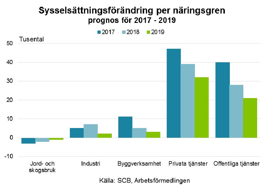 Arbetsmarknadsutsikterna hösten 2017 25 Näringsgrenar Som beskrivits tidigare har antalet sysselsatta hittills i år ökat med närmare 100 000 personer, jämfört med året innan.