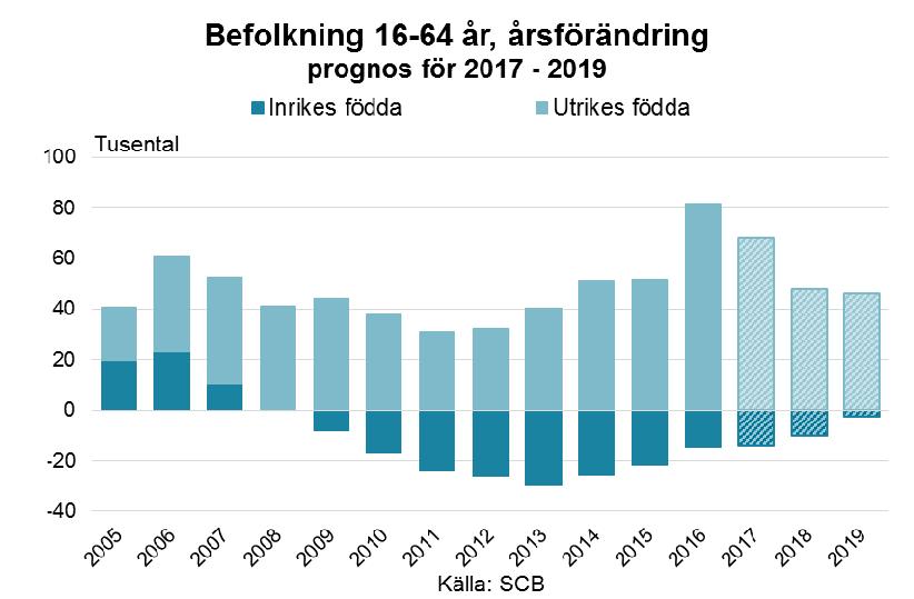 Arbetsmarknadsutsikterna hösten 2017 43 Utbudet av arbetskraft Sedan 2008 har hela tillskottet till befolkningen i yrkesaktiv ålder bestått av utrikes födda.