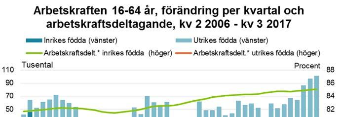 Arbetsmarknadsutsikterna hösten 2017 44 med 85,0 procent bland inrikes födda kvinnor.