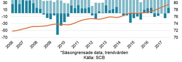 Mellan tredje kvartalet 2016 och 2017 ökade arbetskraften i Sverige med 100 000 personer, motsvarande en ökningstakt på 2 procent. Utrikes födda stod för hela 85 procent av arbetskraftsökningen.