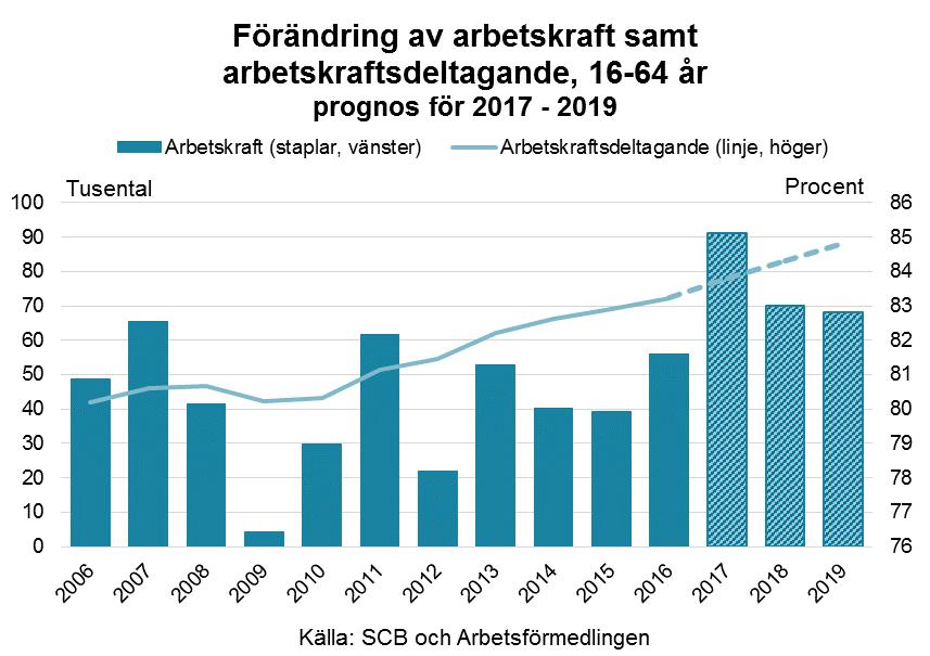 Arbetsmarknadsutsikterna hösten 2017 45 Arbetsförmedlingen räknar således med en fortsatt tydlig ökning av såväl antalet personer i arbetskraften som av arbetskraftsdeltagandet under prognosperioden.