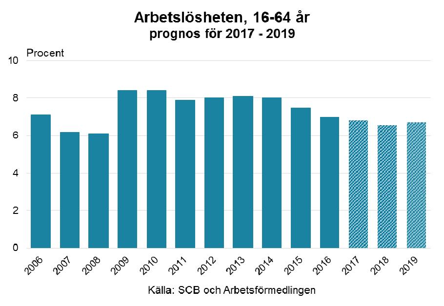 Arbetsmarknadsutsikterna hösten 2017 46 Arbetslösa Under 2017 minskar arbetslösheten något, från 7,0 till 6,8 procent.