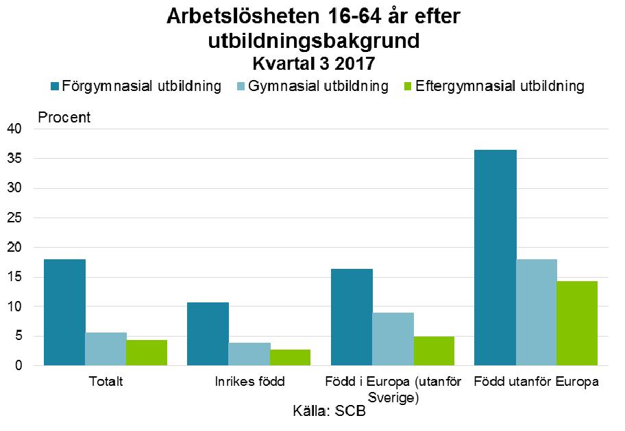 Arbetsmarknadsutsikterna hösten 2017 48 således konkurrensen om jobben för dem med kortare utbildning.