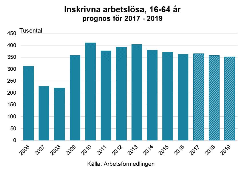 Arbetsmarknadsutsikterna hösten 2017 51 Inskrivna arbetslösa på Arbetsförmedlingen Under 2017 sker det bara mindre förändringar av antalet inskrivna arbetslösa då antalet blir 364 000.