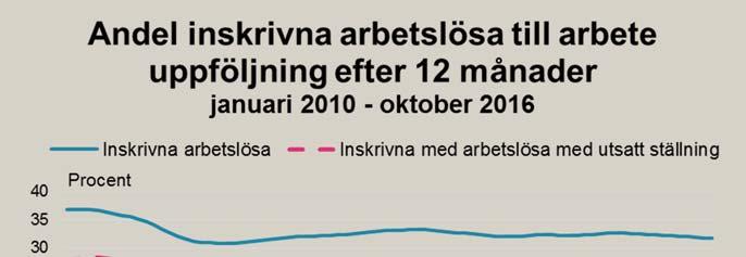 Arbetsmarknadsutsikterna hösten 2017 58 Fördjupning Var tredje inskriven arbetslös är i arbete efter ett år En uppföljning av inskrivna arbetslösa efter ett år visar att var tredje sökande har gått