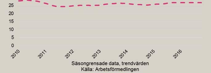 Uppföljningen visar även att utbildning är viktigt för att komma i arbete samt att arbetssökande med utsatt ställning på arbetsmarknaden genomgående har lägre övergångar till arbete än övriga
