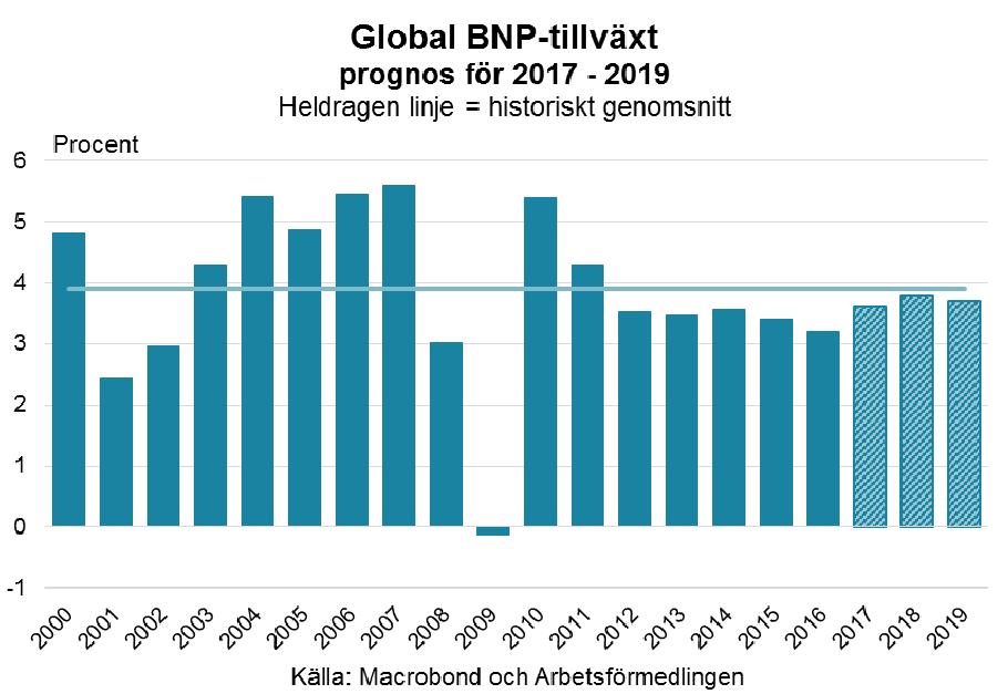 Arbetsmarknadsutsikterna hösten 2017 6 Internationell översikt Under de senaste kvartalen har bilden för den globala ekonomin fortsatt att förbättras.