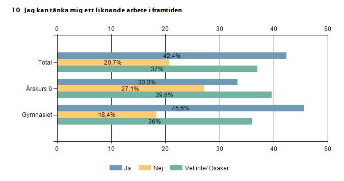 Total Årskurs 9 Gymnasiet Ja 42,4% 33,3% 45,6% Nej 20,7%