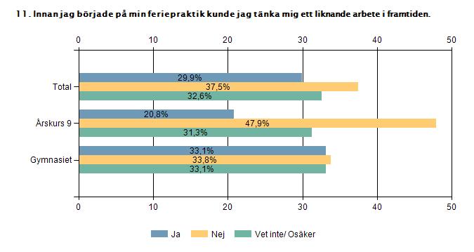 Total Årskurs 9 Gymnasiet Ja 29,9% 20,8% 33,1% Nej 37,5%