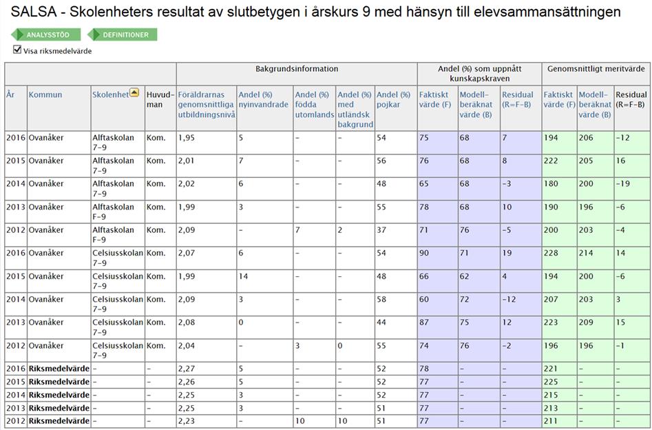 21(31) Celsiusskolan 7-9, Alftaskolan 7-9 och Lillboskolan deltar från hösten i Skolverkets satsning Specialpedagogik för lärande med alla pedagoger.