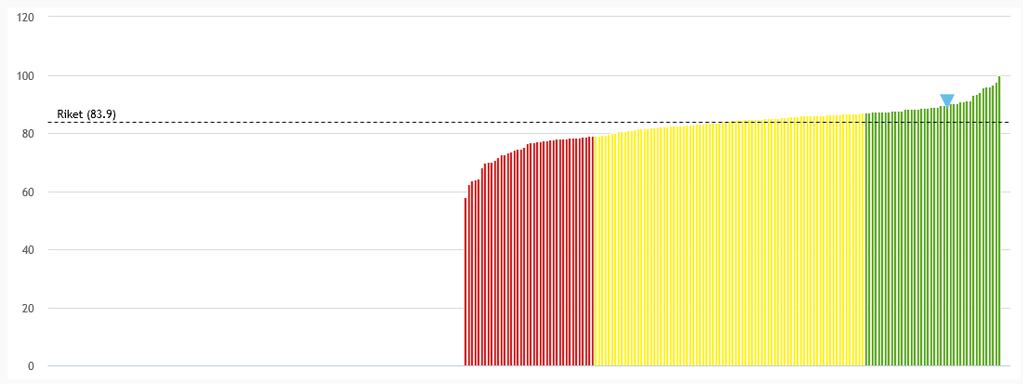 Sidan 22 av 58 Gymnasieelever år 2: Jag är nöjd med min skola som helhet, positiva svar, andel (%). (N17650) Lidköping har mycket nöjda elever jämfört med andra kommuner.