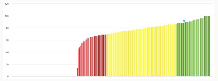 Sidan 34 av 58 Ej återaktualiserade ungdomar 13-20 år ett år efter avslutad utredning eller insats, andel (%) (U33400) År 2017 Andel (%) ungdomar i åldern 13-20 år som inte återkommit till