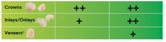 Mini, 4 m2 Maxi, 8 m2 Verksam vid låga temperaturer 3M RelyX Unicem och 3M RelyX Ultimate ett perfekt radarpar Effektiv på blod och mot