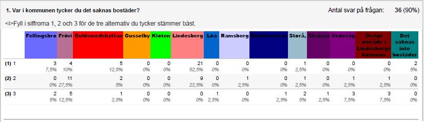 Resultat