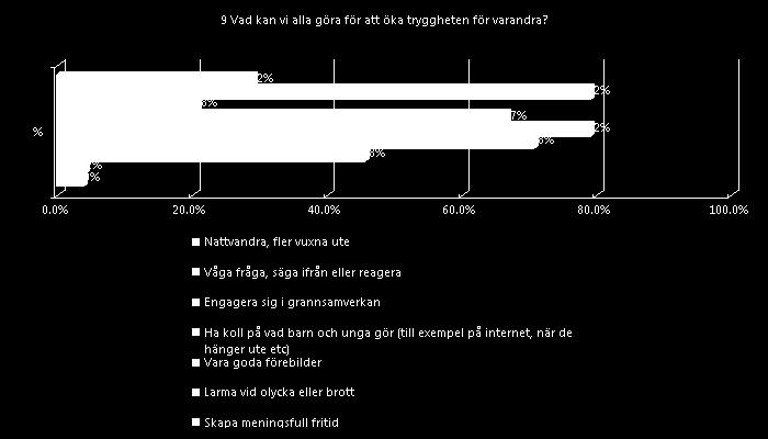 9 Vad kan vi alla göra för att öka tryggheten för varandra?