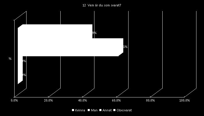 12 Vem är du som svarat?