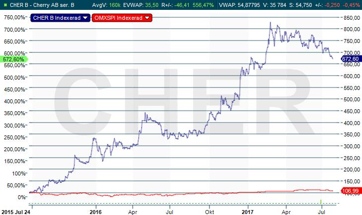 Kommentar på några av fondens investeringar Cherry Cherrys imponerande utveckling från 2016 har fortsatt under 2017 där både bolaget och aktien har haft ett positivt momentum.