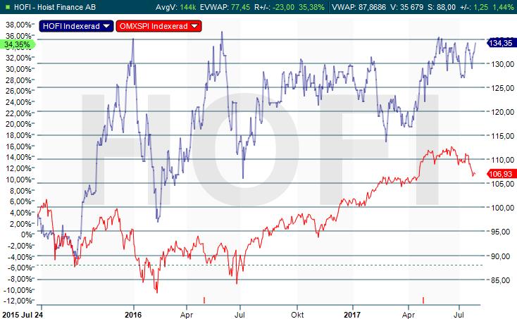 åsatt Gymgrossisten ett möjligt företagsvärde på 500 MSEK eller 3,35 SEK/ aktie och noterar att vi, precis som i fallet Lekmer, har en mer positiv bedömning på värdet jämfört med vad analyskåren