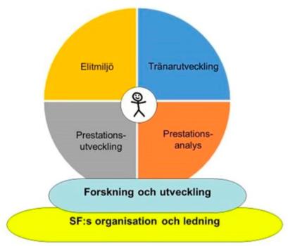 Sida 9 av 15 3 Spelarutvecklingsplan 2.0 Basketen utvecklas och förändras ständigt. Detta gör att vi fortlöpande måste revidera och utveckla den svenska spelarutvecklingsplanen, SUP. SUP 2.